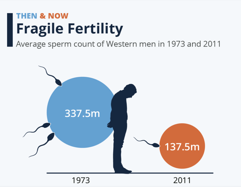 O Declínio da Qualidade do Esperma